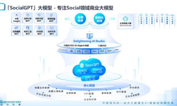 商业智力，Social焕新｜数说故事重磅发布“SocialGPT”，国内首个专注Social领域的商业大模型